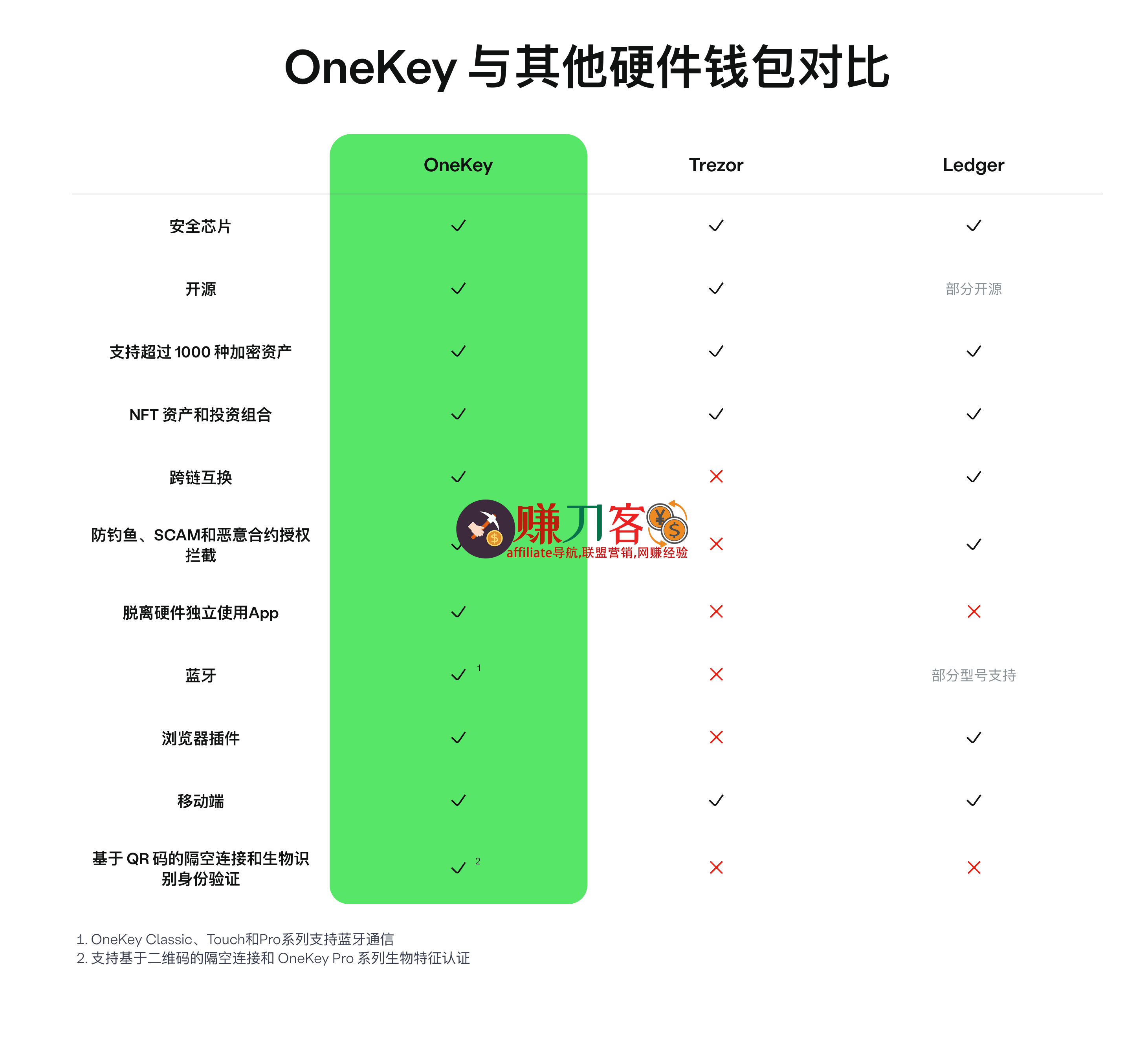 onekey硬件钱包官网,开源,多链支持、安全芯片和蓝牙功能-图片5