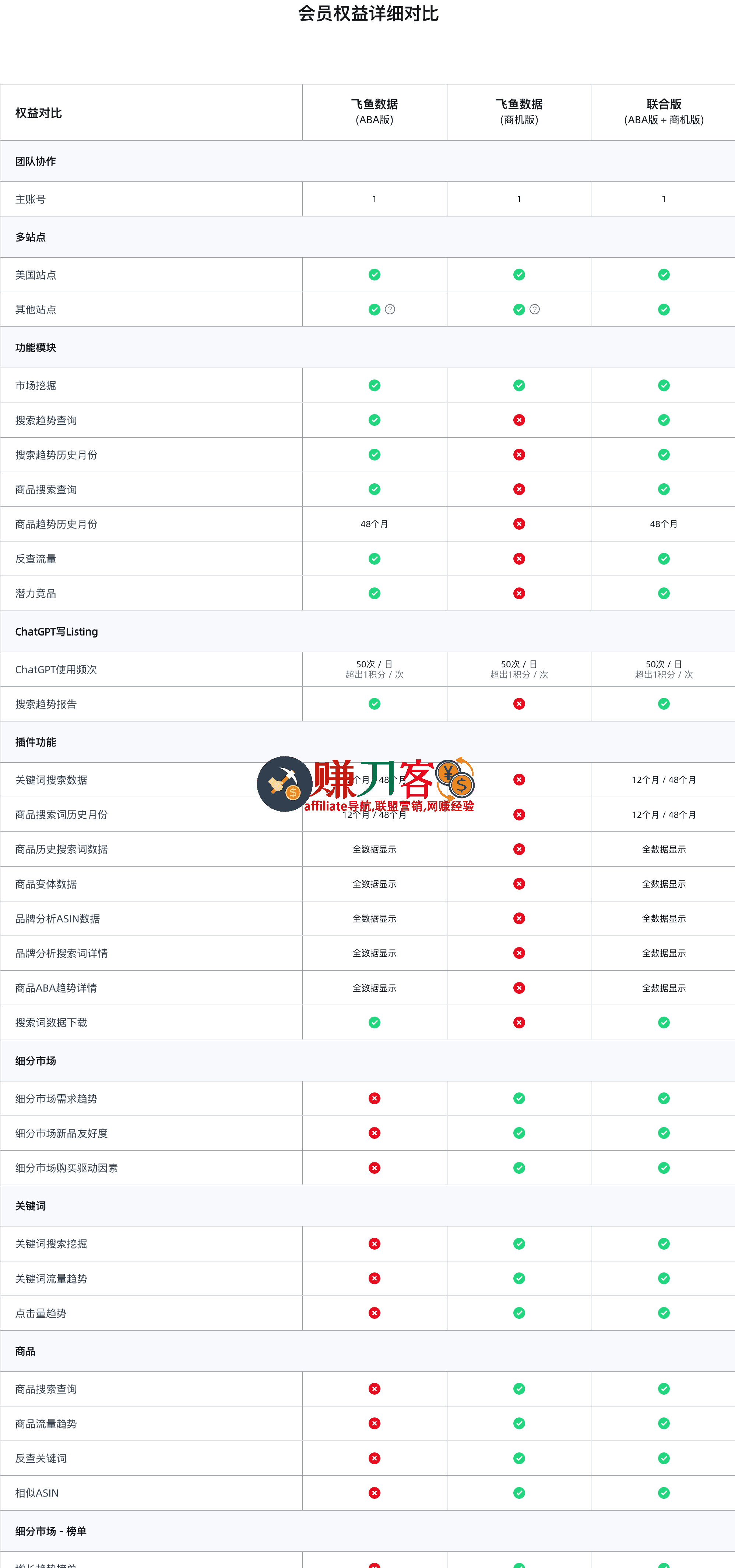 最新飞鱼数据参谋折扣码,5.1大促,亚马逊ABA数据分析工具,采集和整合各大电商平台的海量数据